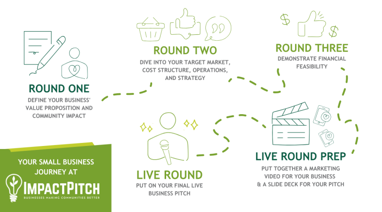 Your Small Business Journey at Impact Pitch